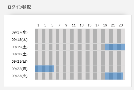 ログイン状況