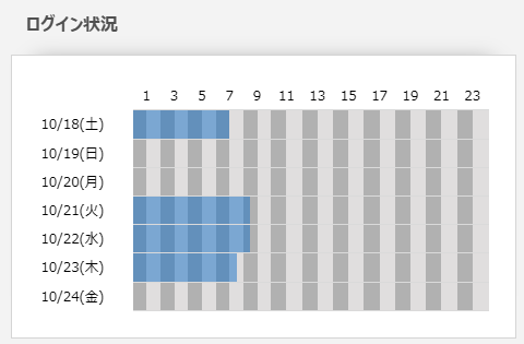 AYAMIeexiのログイン状況
