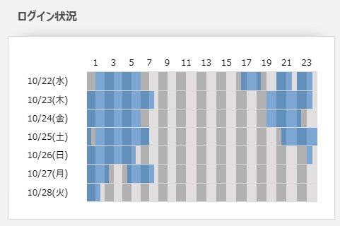 rukatan00のログイン状況