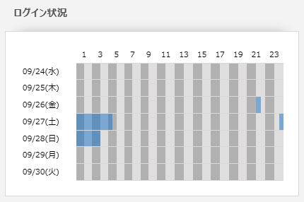rururuiiiiのログイン状況