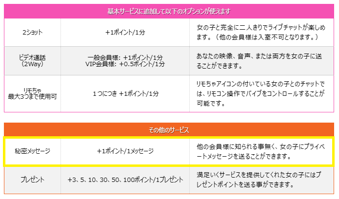 秘密メッセージの消費ポイント